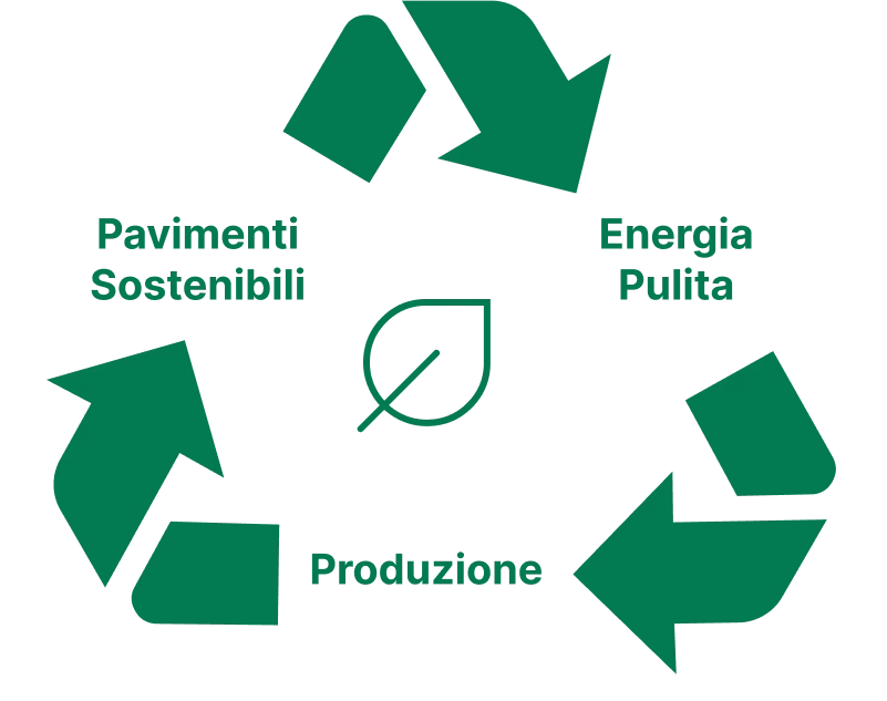 sostenibilità pavimenti in resina ciclo permac sostenibilità pavimenti in resina ciclo permac