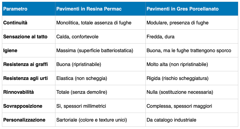 pavimenti in resina vs gres porcellanato - permac resine pavimenti in resina vs gres porcellanato - permac resine